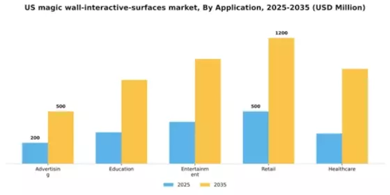 US Magic Wall Interactive Surfaces Market Segment Image 0