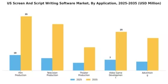 US Screen Script Writing Software Market Segment Image 0