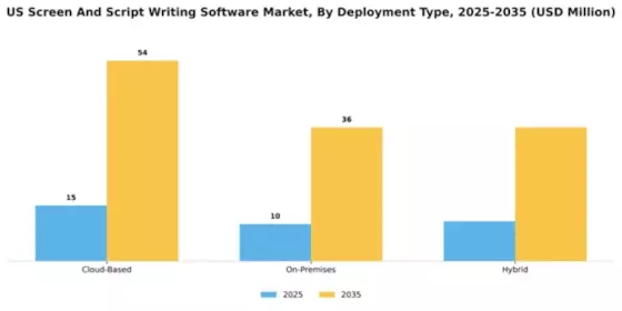 US Screen Script Writing Software Market Segment Image 1
