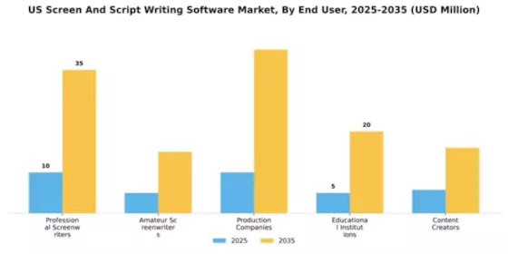 US Screen Script Writing Software Market Segment Image 2