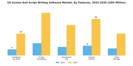 US Screen Script Writing Software Market Segment Image 3