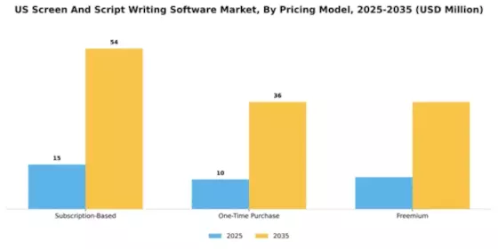 US Screen Script Writing Software Market Segment Image 4