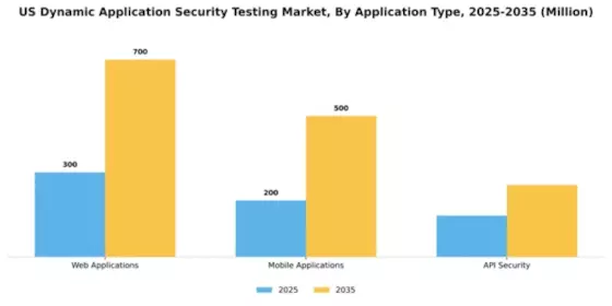 US Dynamic Application Security Testing Market Segment Image 0