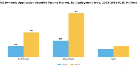 US Dynamic Application Security Testing Market Segment Image 1