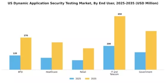 US Dynamic Application Security Testing Market Segment Image 2