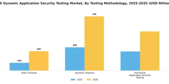 US Dynamic Application Security Testing Market Segment Image 3