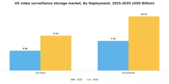 US Video Surveillance Storage Market Segment Image 0