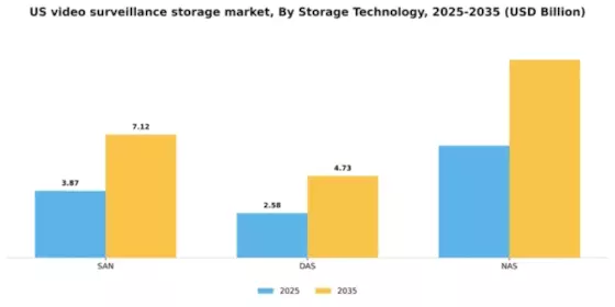 US Video Surveillance Storage Market Segment Image 2