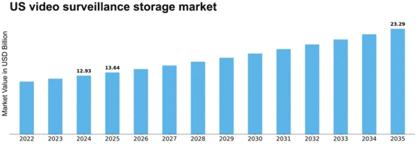 US Video Surveillance Storage Market Size