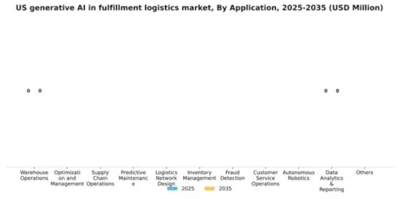 US Generative AI in Fulfillment Logistics Market Segment Image 0