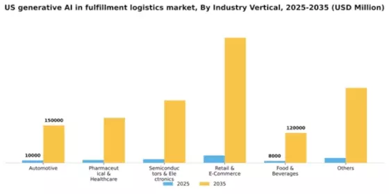 US Generative AI in Fulfillment Logistics Market Segment Image 1