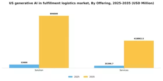 US Generative AI in Fulfillment Logistics Market Segment Image 2