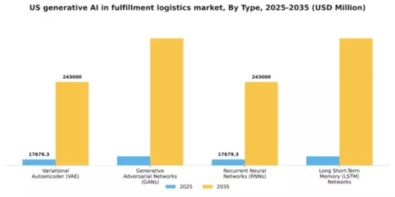 US Generative AI in Fulfillment Logistics Market Segment Image 3