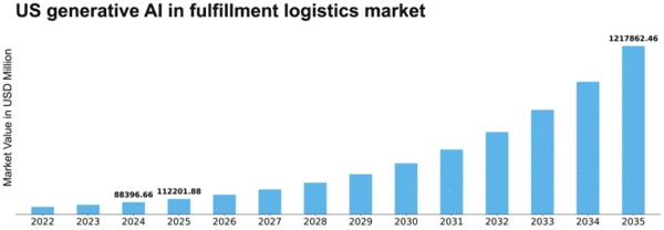 US Generative AI in Fulfillment Logistics Market Size