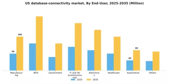 US Open Database Connectivity Market Segment Image 2