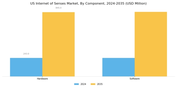 US Internet of Senses Market Segment Image 0