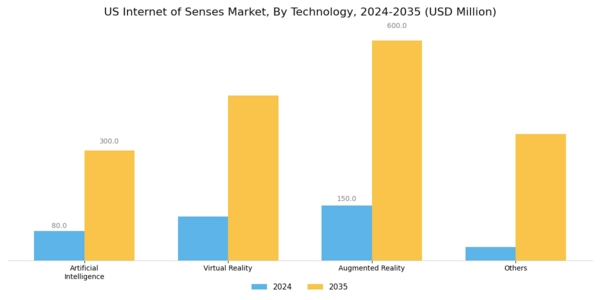 US Internet of Senses Market Segment Image 1
