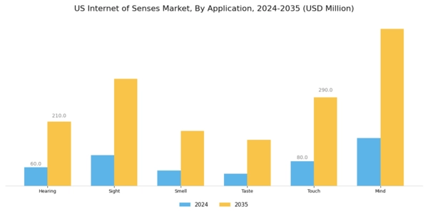 US Internet of Senses Market Segment Image 2