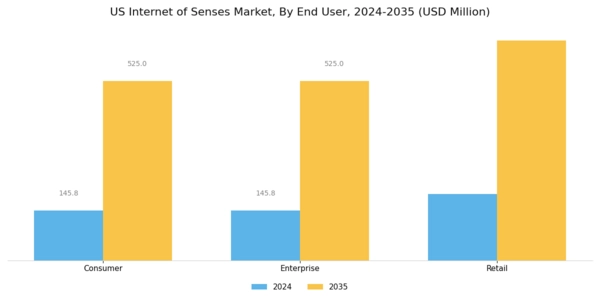 US Internet of Senses Market Segment Image 3