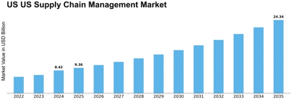 US Supply Chain Management Market Size