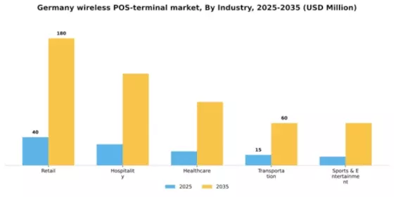 Germany Wireless Pos Terminal Market Segment Image 1
