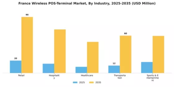 France Wireless Pos Terminal Market Segment Image 1