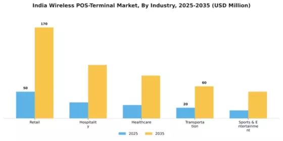 India Wireless Pos Terminal Market Segment Image 1