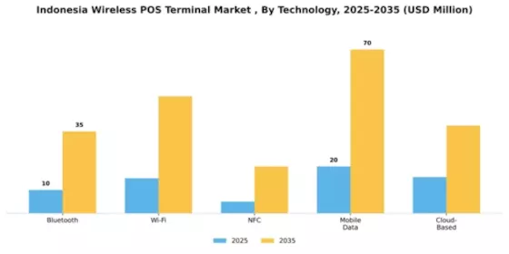Indonesia Wireless Pos Terminal Market Segment Image 3