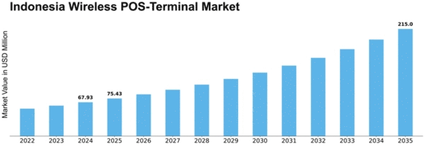 Indonesia Wireless Pos Terminal Market Size