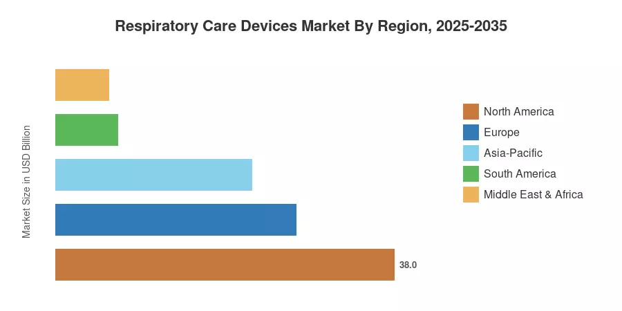 Respiratory Care Devices Market By Region, 2025-2035