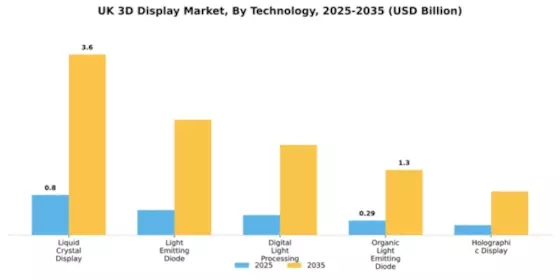 UK 3D Display Market Segment Image 2