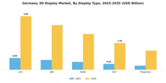 Germany 3D Display Market Segment Image 1