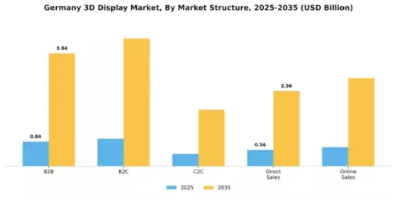 Germany 3D Display Market Segment Image 3