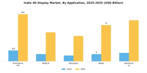 India 3D Display Market Segment Image 0