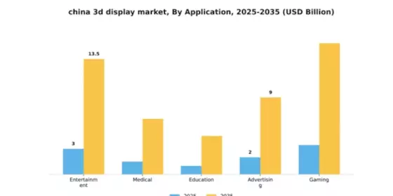 China 3D Display Market Segment Image 0