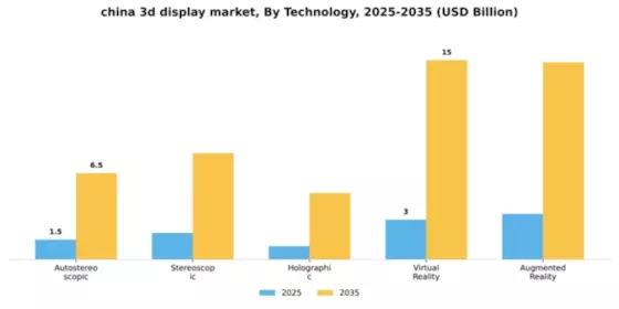 China 3D Display Market Segment Image 2