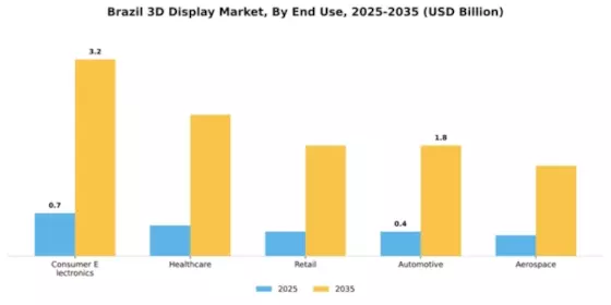 Brazil 3D Display Market Segment Image 1