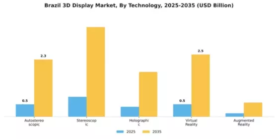 Brazil 3D Display Market Segment Image 2