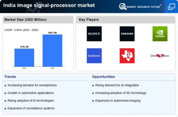 India Image Signal Processor Market Size, Share Report 2035