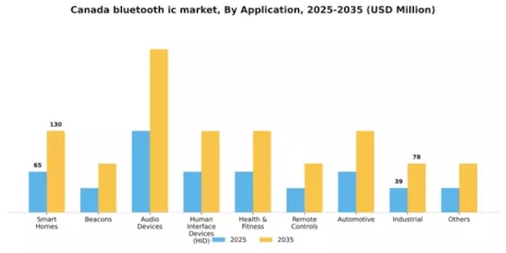 Canada Bluetooth Ic Market Segment Image 0