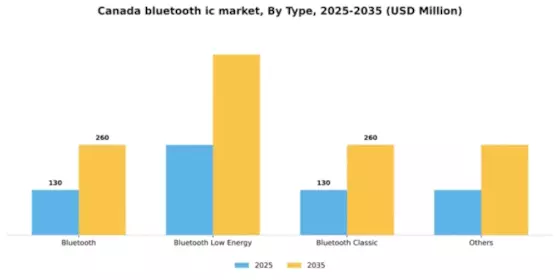 Canada Bluetooth Ic Market Segment Image 1