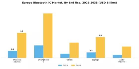 Europe Bluetooth Ic Market Segment Image 2