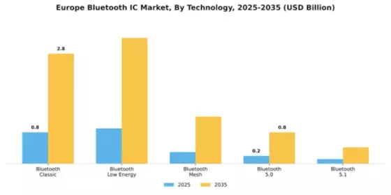 Europe Bluetooth Ic Market Segment Image 3