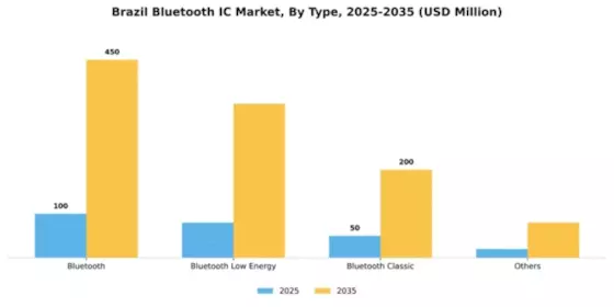Brazil Bluetooth Ic Market Segment Image 1