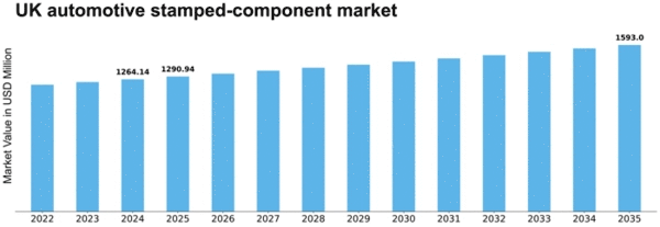 UK Automotive Stamped Component Market Size