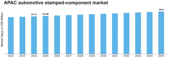 APAC Automotive Stamped Component Market Size