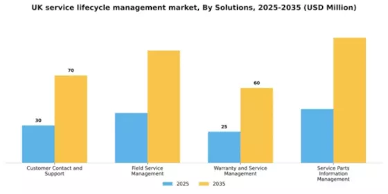 UK Service Lifecycle Management Market Segment Image 3