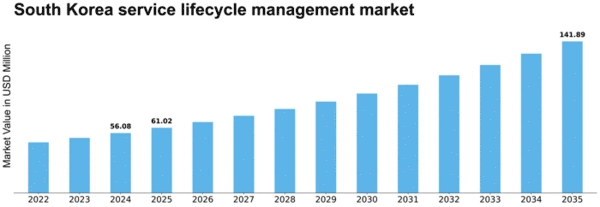 South Korea Service Lifecycle Management Market Size