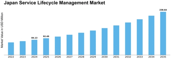 Japan Service Lifecycle Management Market Size