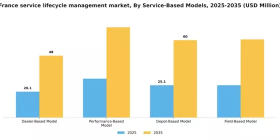 France Service Lifecycle Management Market Segment Image 1